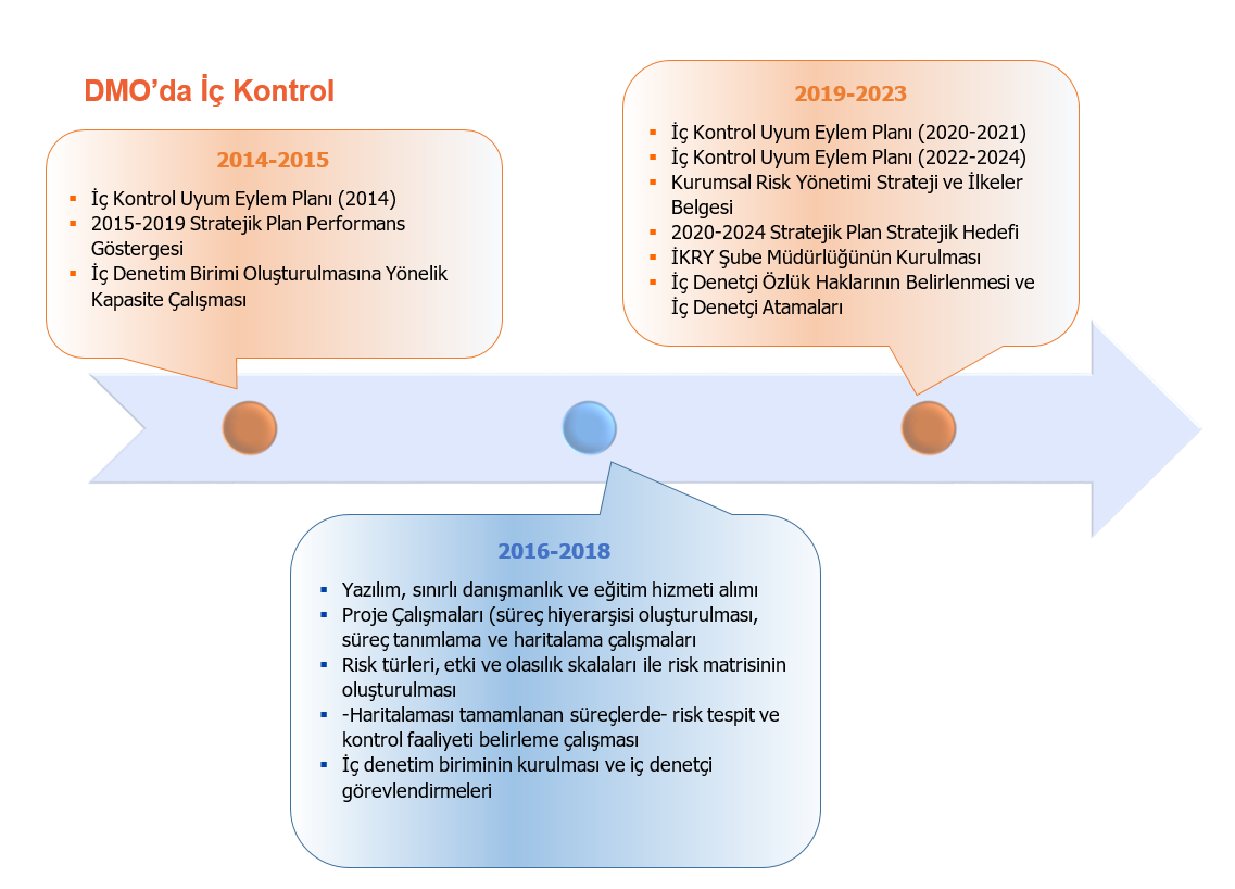 Dmo'da İç Kontrol'